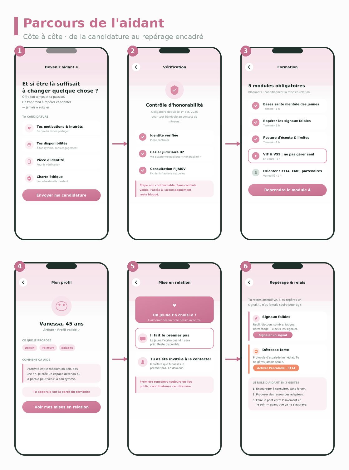 Le parcours de l'aidant bénévole dans l'application Côte à côte